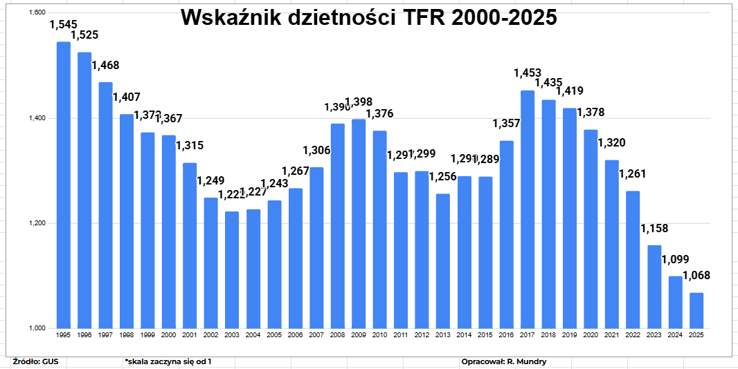 RafalMundry's tweet photo. GUS
Wskaźnik dzietności TFR w 2025 roku: 1,068

Na 1 kobietę w wieku rozrodczym przypada średnio 1,07 dziecka

Dziś 100 kobiet rodzi 107 dzieci
Połowa to dziewczynki 54
Za 25-30 lat te 54 dziewczynki urodzi 54 dzieci
Połowa to dziewczynki, ok 26

Co pokolenie urodzenia↘️o połowę https://t.co/NVPHVDapwr