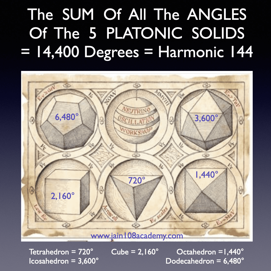 oppollo11's tweet photo. – In the Circle of 360 degrees, its division into 10 pizza-like slices, called the Decagon, shows that the 10 corner angles are all 144 degrees each. Each of these 10 Triangles are called Golden Triangles are based on the Phi Ratio, meaning that this 144 degree angle is critical to establishing structures based on the Divine Proportion or Living Maths of Nature. The cross-section of DNA has been shown under the microscope to be a Decagon.

– In the Circle of 360 degrees, its division into 10 pizza-like slices, called the Decagon, shows that the 10 corner angles are all 144 degrees each. Each of these 10 Triangles are called Golden Triangles are based on the Phi Ratio, meaning that this 144 degree angle is critical to establishing structures based on the Divine Proportion or Living Maths of Nature. The cross-section of DNA has been shown under the microscope to be a Decagon.

– Bruce Cathie, who gave us the keys to understanding the Harmonic Maths and the Leylines around the Earth that reveal the accurate positioning of sacred sites or temples, teaches that the Speed of Light, traditionally tabled as 186,624 miles per second is really 144,000 nautical miles per second and is referred to as Harmonic 144, allowing the zeroes to be nullified. Technically he described “c” or the Speed of Light to be 144,000 minutes of arc per grid second. Essentially, we are linking DNA to Light, via the Harmonics of the Circle when divided by 10. The sum of all the 10 angles in this Decagon is 144 x 10 = 1,440 degrees, again another link to 144.

– Regarding degrees, we can prove that the sum of all the degrees in the combined 5 platonic solids is Tetra=720 + Cube=2,160 + Octa=1,440 + Icosa=3,600 + Dodeca=6,480 giving a total of 14,400 degrees. In Harmonic Maths, drop the zero and we have Harmonic 144.

Source - https://t.co/qwRMafiZ3l