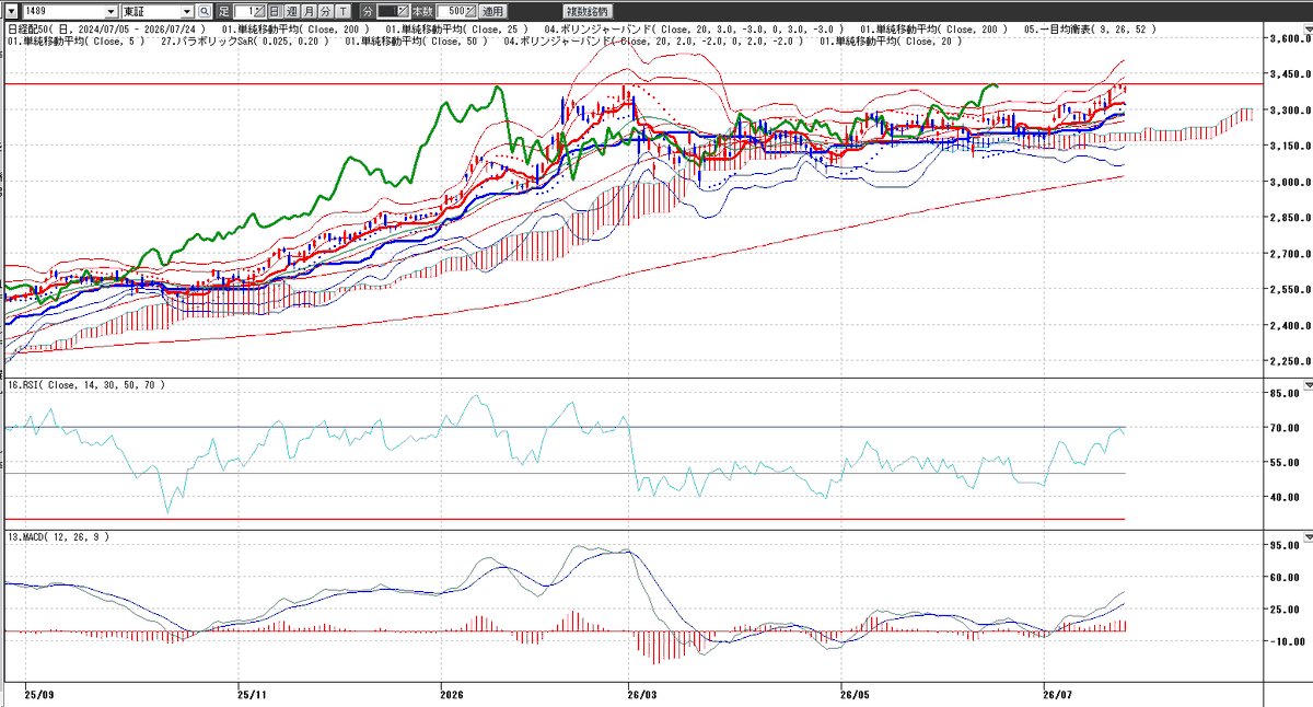 gtp_cat's tweet photo. 日経高配当50（1489）←添付画像

この日足見とけば、みんなが高配当バリューをどのくらい意識して物色してるかの傾向が分かる

ちなみに最高値接近してる
明らかに通常の日経平均とは真逆の動き
（買い推奨では無い・ここが天井の可能性もある）

配当ゲットに向けて

外部環境のゴタゴタにあまり影響を受けそうにない

高配当バリューの押し目を狙いたいね