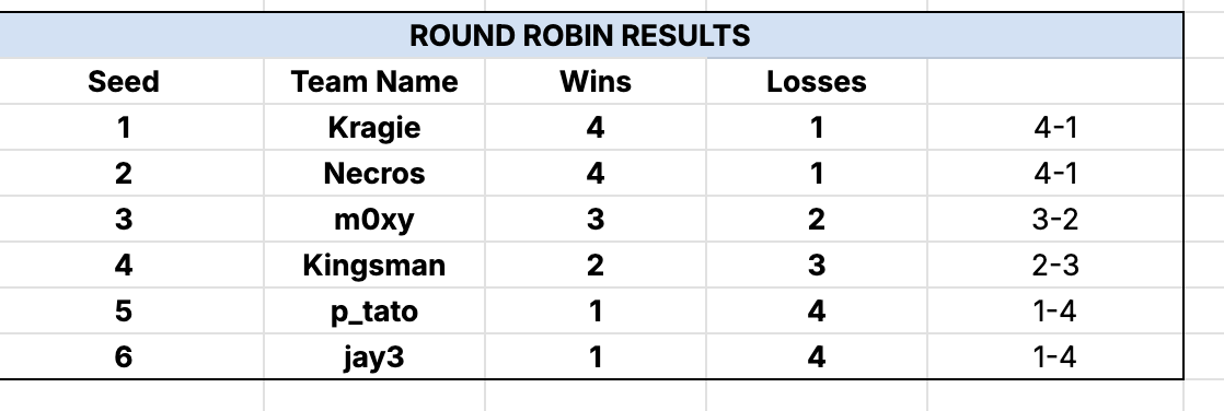 b0gur's tweet photo. This is the score from day 1 of the bogur bash!

I hope everyone had fun watching, see you on the 26th at 11am PST for day 2! https://t.co/Ngk7SKm2UH