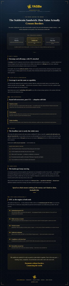 yasbeinfo's tweet photo. Everyone talks about stablecoins moving money in seconds.

Almost nobody talks about the two ends.

Here's the model actually doing the work — the stablecoin sandwich:
Fiat in → stablecoin carries value across borders → fiat out.

YASBe — Payments without borders. Connecting the world.

#Stablecoins #OTC #CrossBorderPayments #PayFi #Fintech #Onramp #Offramp #USDC #YASBe