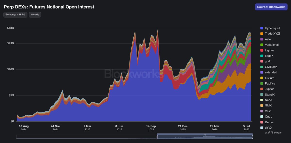 andyyy's tweet photo. Total perp DEX OI is nearing in on ATHs from 10/10 during the wicked Binance deleveraging event that crushed the last bull.

Its imperative to understand whats driving this: RWA perps.

Tokenized equity perps on HL & TradeXYZ are dominating total OI across all venues and have created such a race to build deep liquidity onchain for all stocks.

This is an incredibly bullish & important development for perps venues to diversify their revenue sources away from solely crypto trading.

$50B in OI next.