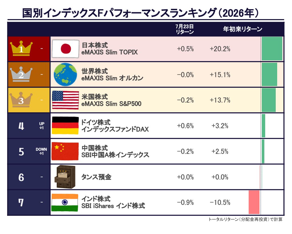 QuanZoo786's tweet photo. 国別インデックス投資信託のパフォーマンスランキング🤖
現在は日本株が一位👑

毎日8時～9時に配信中！
米国株 / オルカン / TOPIX / 欧州株 / インド株 / 中国株 https://t.co/oQm6lm8E9q
