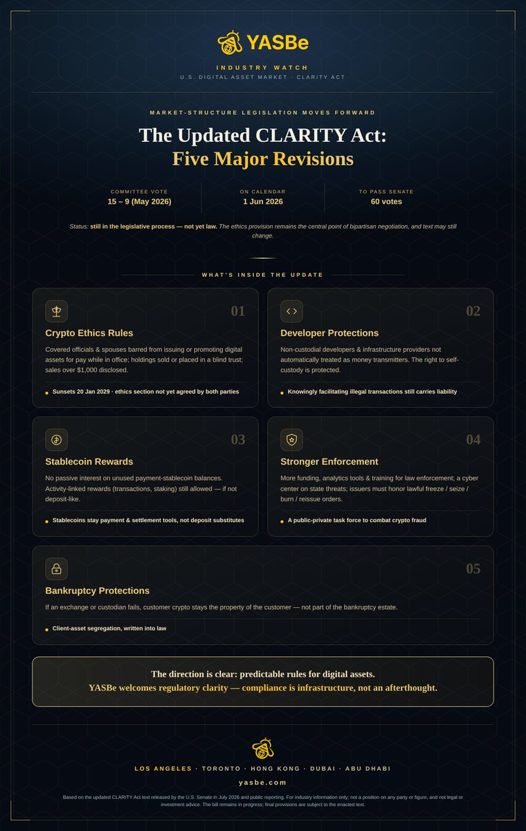 yasbeinfo's tweet photo. The updated CLARITY Act: 5 revisions, one direction — clear rules for crypto.

⚖️ Ethics rules for officials
💻 Developer + self-custody protection
🪙 Stablecoins = payment tools, not deposits
🛡️ Stronger enforcement
🔒 Customer crypto stays yours if a platform fails

Still not law (needs 60 votes). But serious, compliant players win in a world with clear rules.

That's where YASBe is built to be.

#CLARITYAct #Crypto #Stablecoins #Compliance #YASBe