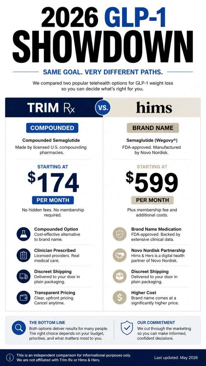compounded vs branded glp 1 What's the real difference between GLP-1s and the versions?  We're answering the big questions: cost, effectiveness, and everything in between so you can make the most informed choice.  Branded vs. Compounded GLP-1s: What's