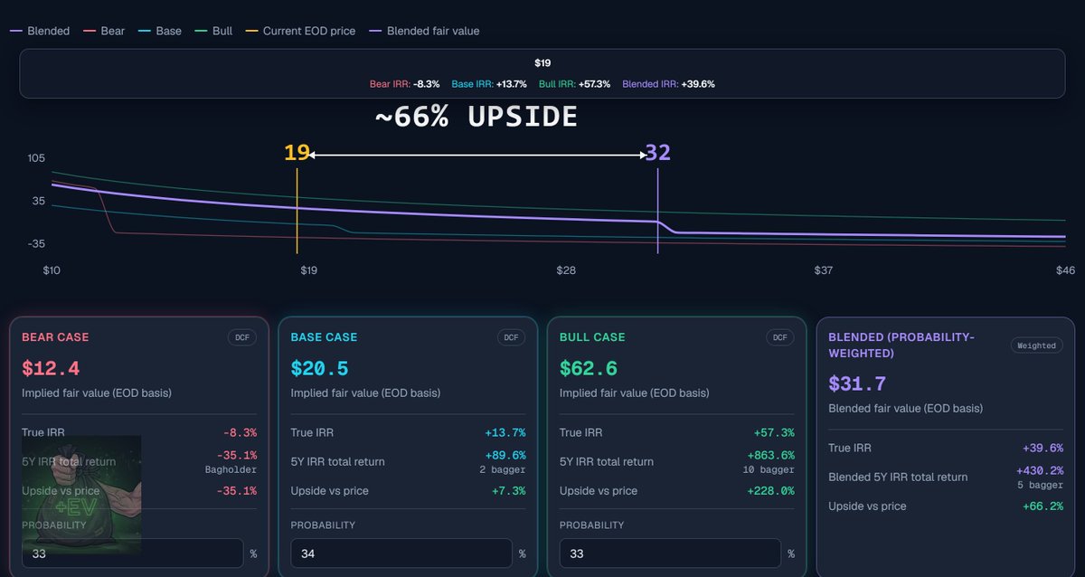 PlusEVBagholder's tweet photo. @NotA_Bull $KSS @ $19

5Y DCF @ 10% discount rate - Fair Value $32
P/E 8x, P/TB 0.5x, P/FCF 2x https://t.co/j2c0BGaIL2