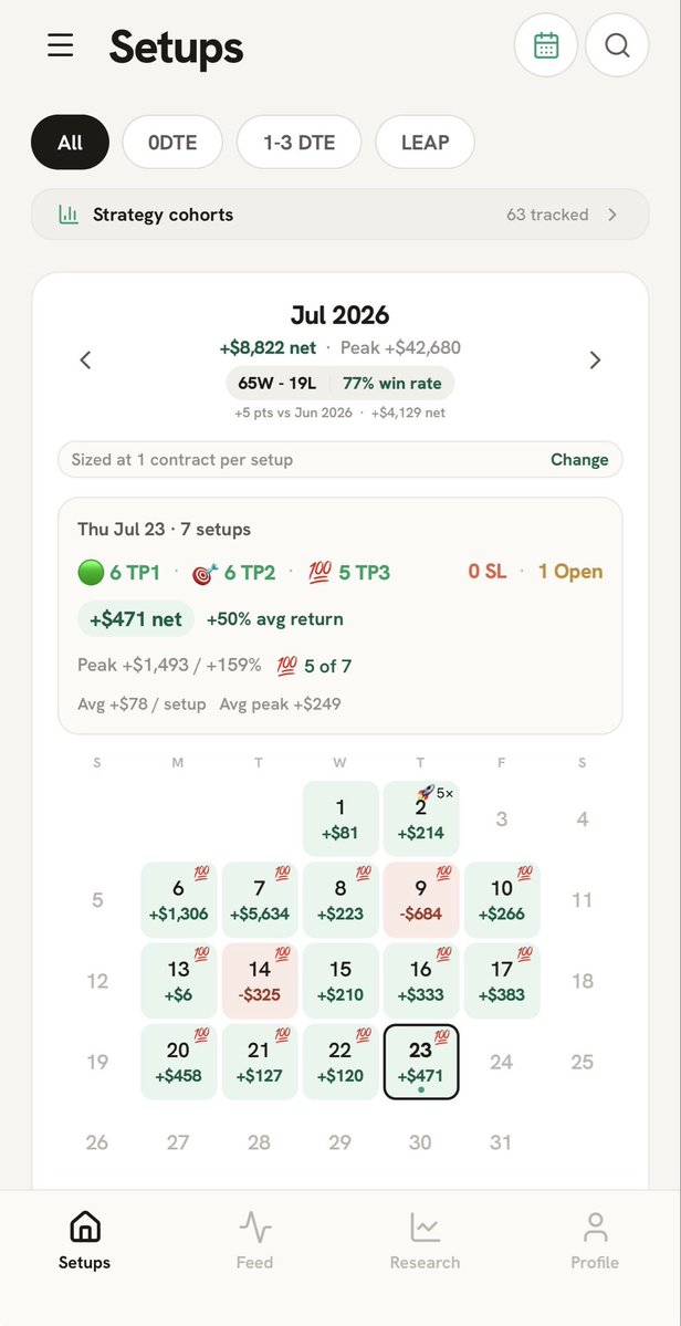 WhalorAlert's tweet photo. This month we are 65W/19L with only 2 real red days all month. 

I really think we have built the best options trading algorithm in the world. 

Who else has a better win percentage with this amount of volume?? https://t.co/ITFJiobsCw