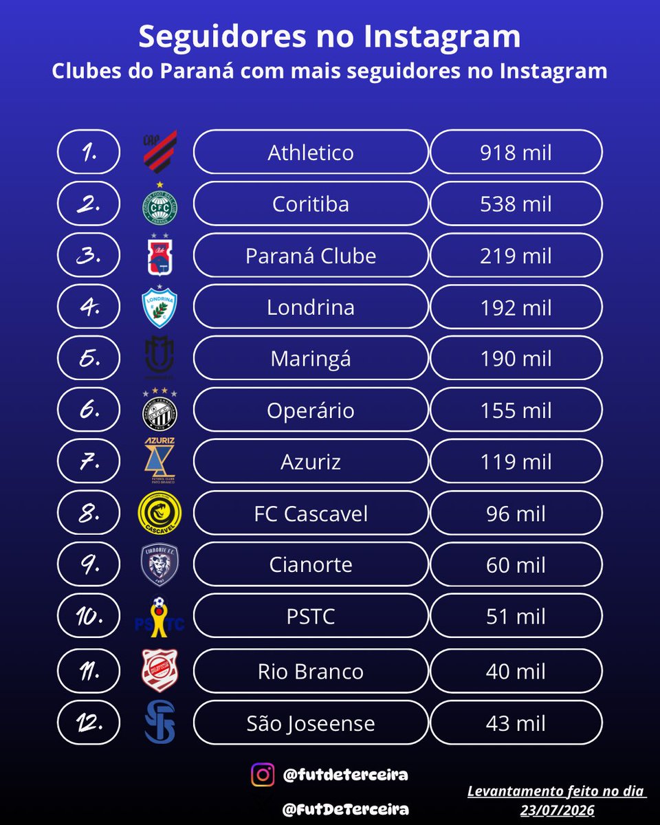 FutDeTerceira's tweet photo. Clubes do Paraná com mais seguidores no Instagram:

1.  Athletico — 918 mil
2.  Coritiba — 538 mil
3.  Paraná Clube — 219 mil
4.  Londrina — 192 mil
5.  Maringá — 190 mil
6.  Operário — 155 mil
7.  Azuriz — 119 mil
8.  FC Cascavel — 96 mil
9.  Cianorte — 60 mil
10.  PSTC — 51 mil
11.  Rio Branco — 40 mil
12.  São Joseense — 40 mil