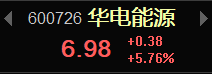 Barbie04658499's tweet photo. 【今日关注一只，大家可择机上船】 
华电能源：尾盘电力股提前分歧导致炸板，科技股的亏钱效应之后，电力题材是当下唯一可以凝聚共识的方向，依旧继续做多电力。《二层仓可上船》