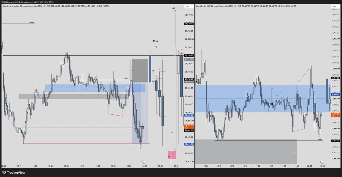 YMGV96's tweet photo. Tenía convicción, pero faltaba que me manipulara el open de Asia. Terminamos la semana verde. 
27 pts sl
76 pts tp
2.78 RR
$NQ $ES https://t.co/KDkLoxl1qs