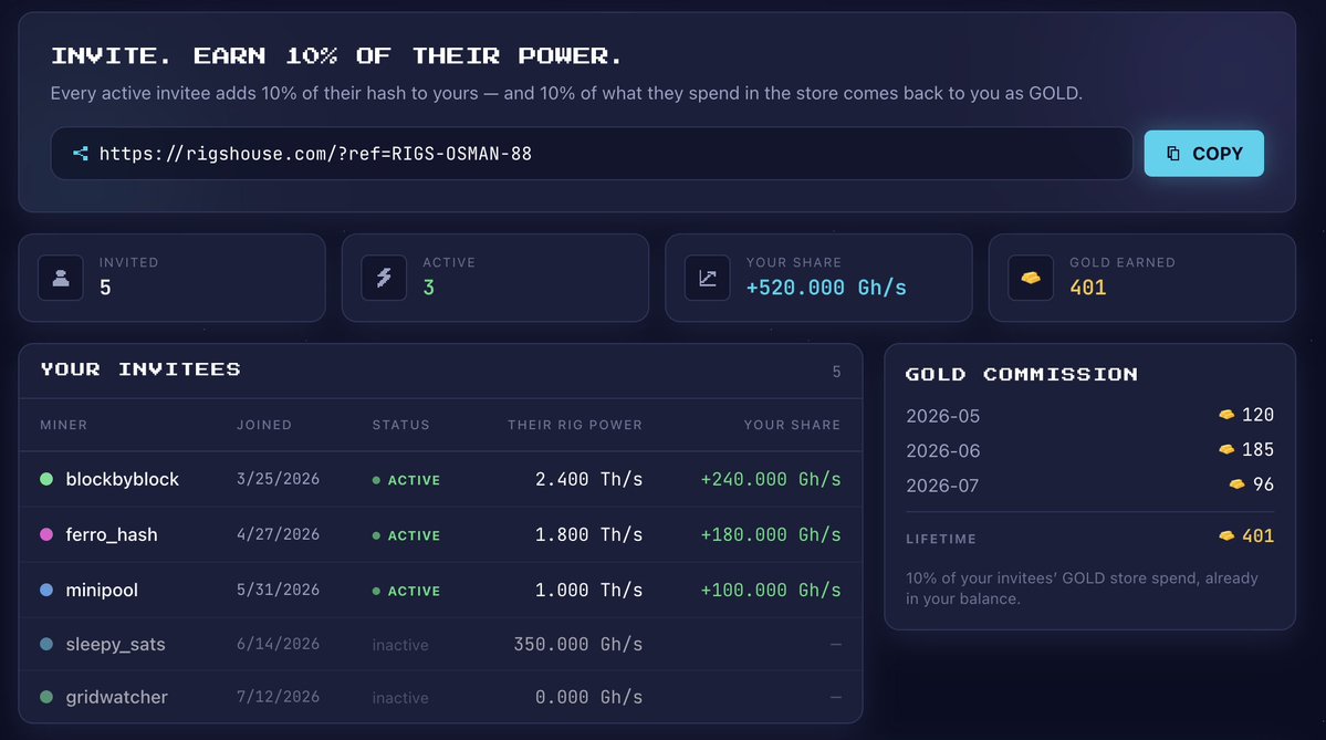 PlayRigsHouse's tweet photo. Referrals just got fixed — and they got a lot better.

Every person you invite now pays you twice:

→ 10% of their miner power
→ 10% of every GOLD they spend in the store
They keep 100% of theirs. You just earn alongside them, forever.

Best miner in the game might be your friends list. ⛏️