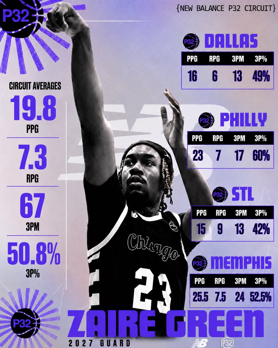 ZaireMG_'s tweet photo. Spr/Sum Circuit Recap on @p32league @ChicagoDemons @Revocruit @4PlayingTime @WYoungBoysBball @get_slaughtered @YoungBBCoach https://t.co/lkoIuFazMA
