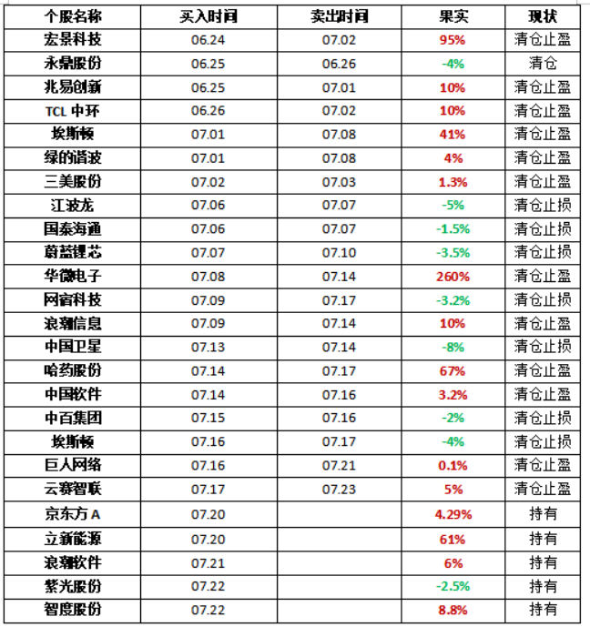 Wu_Stock168's tweet photo. 7.24早谈、科技修复临近，电力之后谁来接棒？

大家早上好，我是武锋。

昨天市场整体延续缩量震荡，虽然科技板块依旧处于筑底阶段，但下跌速度已经明显放缓，市场情绪也比前段时间稳定了不少。现阶段更多还是存量资金轮动，低位方向依旧相对占优，耐心比频繁操作更重要。

每天早盘，武哥都会结合市场变化，为大家梳理盘面、分析持仓、筛选值得关注的方向，希望帮助大家少走弯路，把握市场节奏。

另外，每天都会在交流群里分享10-20CM的大肉机会。如果大家想跟上我的节奏，或者平时有个股疑问、想交流自己的观点，都可以主动私信我，我会结合盘面和走势，尽量帮大家分析拆解。祝大家今天交易顺利，账户长红！

持仓分析

京东方A：昨天它走出了横盘整理的走势，没有出现太大的变化。在我看来，这种走势其实恰恰是它在这轮行情中表现强势的体现。因为昨天多数科技出现了大幅冲高回落，但它却稳稳守住了这轮调整的低点，没有再创出新低，并且还牢牢地站在了60天线的支撑之上，成交量的萎缩，武哥认为是市场对这个位置已经比较认可了。个人的看法是，今天科技有望再次修复向上，形成二次探底之后的反弹，去试探上方的压力，然后才会正式进入大的宽幅震荡阶段。那我也可以借助这次它大幅修复向上的机会，顺势出来。如果它出现上涨乏力回落的情况，我再来做相应的观察。至少目前来看，我认为这个位置是比较让人安心的。除非它直接再次跌破前期的低点，那我才会对它失去信心。

立新能源：武哥觉得它是当前电力领域的主角。现在正值全国夏季用电高峰，各省的用电量甚至创出了历史新高。从逻辑上来看，科技调整，子衿顺势流向了电力领域，从而引发了一波连续拉升的走势。而立新恰好在这一轮接力向上的过程中，扮演了连板的角色。不过，在经历了连续6天的走强之后，我根据过往短线风格的属性，觉得通常在第7天会出现比较明显的分歧。而它也刚好来到了区间上沿位置，容易形成一定的阻力。所以，我觉得在过去一段时间，它一直是以高开为主。那么，我是这样看的，如果它今天高开，那有可能再次涨停；如果出现低开，那需要小心谨慎了。但无论从哪个角度看，收盘它没有继续像过去6天一样强势，我不会再继续跟踪。因为最流畅的走势已经走完了，即使后面再创新高，难度也会更大，也会让我持有它的信心受到更大的心理波动影响。

浪潮软件：昨天它小幅低开，全天处于横盘震荡整理，回调幅度不大，总体还在这一轮上升趋势之上。只是暂时没有刷新区间高点、创出新高，但基本已经把所有短期均线都踩在了脚下，而且均线也开始逐步向上发散。成交量方面，保持了放量上涨、缩量调整的健康走势，这有利于它走出一轮相对不错的行情。从这几个角度看，我认为昨天它的回调，主要是受到了浪潮系另一家公司回落调整的影响，所以才出现回落，从我来看，目前主要的压力还是暂时在17到19的区间，所以我依然维持它能够修复到这个区间附近，才会迎来压力的看法。

紫光股份：昨天它出现了大幅高开冲高回落的走势，一度回落幅度较大，尾盘才出现小幅探底回升。总体而言，其实它目前并没有太大的问题。而且，它现在最新的NPO技术，以及数据中心交换机等各类技术，当前在国内依然具有比较重要的地位，市场的需求也比较大。昨天的回调，我认为只是短期内的一次主动回调而已。因为从三浪的角度看，中枢整理之后，这个位置是不适合走加速的，更适合沿着趋势缓步攀升。昨天回补缺口以后，反而让后期的拉升更加轻松，不用再承担下方缺口迟迟未补的心理负担。现在，向上的走势中，短期的所有均线都没有跌破，通道完整，继续延伸的动能更大。所以，我还是对它继续创出历史新高有信心。

智度股份：昨天它的走势非常经典，继续大幅低开之后，缓步攀升，重新回到了均线上方。总体来看，连续5天基本就是横盘整理走势，但在这6天里，底部却积蓄了非常充足的动能。昨天AI应用软件同步回调，对它也产生了影响。可是，在积蓄了如此多动能的情况下，个人觉得，如果没有拉升向上的空间幅度，它不太可能在这里就直接停止，反倒积蓄了更多动能，是为了后期更好地向上突破。所以，在下周，它可能会走出一轮相对不错的通道趋势。从现在来看，底部相当多的行业持续获得量能流入，都有持续拉升走强的可能。后期，我需要留意它能否继续守住5天线以上，并突破前高，这样走强的概率会更大。

潜力观察

创新医疗：昨天脑机接口行业的表现还不错，整体出现大幅拉升，它午后迅速拉升，最终收出涨停。目前来看，它在底部横盘整理的时间比较长，其次是在横盘期间反复活跃，而昨天是极为难得的在这轮横盘当中，再次出现拉升的走势。武哥从上方看，前面区间的高点刚好处于整数关口附近，同时和现在的60天线重合。所以，个人觉得，如果保持它原有的短线风格属性，那么今天继续涨T的概率更大。如果今天开盘直接在60天线上，并迅速拉升，那今天基本就稳了，而如果早上出现冲高遇到均线阻力，快速回落，那么我觉得它又会继续陷入横盘整理。所以，个人认为，今天开盘后一小时内的强度，基本就能看出它全天的走势方向。

汉缆股份：近期，电网以及特高压行业出现了拉升向上走势。武哥认为这跟当前行业最新的招标数据有关，今年特高压前三批的采购量已经超过了2025年全年。其次，公司也面向海上风电以及各类新型电力系统提供了相应的电缆，所以它充分受益于电网的升级改造。在基本面的加持下，昨天电网集体上演涨停，它也是其中一员。现在来看，它昨天向上没有放太大的量，走势基本跟大部分电网电力设备一致。在这种走势下，短期内它是否能够在这一轮大浪淘沙中脱颖而出，从我的角度来看，结合它现在为数据中心提供相应电缆的核心业务，比起其它的，更有连续拉升走强可能性的，我今天会花心思去跟踪它。

免责声明：以上内容仅为个人复盘与逻辑拆解，基于当下盘面及公开信息形成，不构成任何投资建议或买卖依据。文中涉及个股仅作技术交流与案例分析之用。市场没有标准答案，行情随时变化，观点也会动态修正。投资需结合自身情况独立判断，盈亏自负。股市有风险，请理性参与，稳步前行。祝大家在市场一路长虹