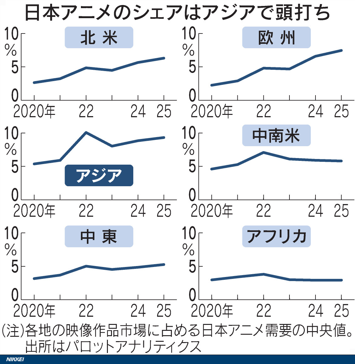 nkinvestigation's tweet photo. 【日経独自分析】日本アニメのシェアを国・地域別にみると特に伸びたのは欧州各国だ。3.7%から16.5%に拡大したフィンランドなど北部が目立つ。一方、アジアは伸び悩み、頭打ちも目立つ。

日本のソフトパワー、世界3位　アニメの人気頼みは浮揚に力不足 - 日本経済新聞 https://t.co/HTXfghONUp https://t.co/VpMWk9rFuW