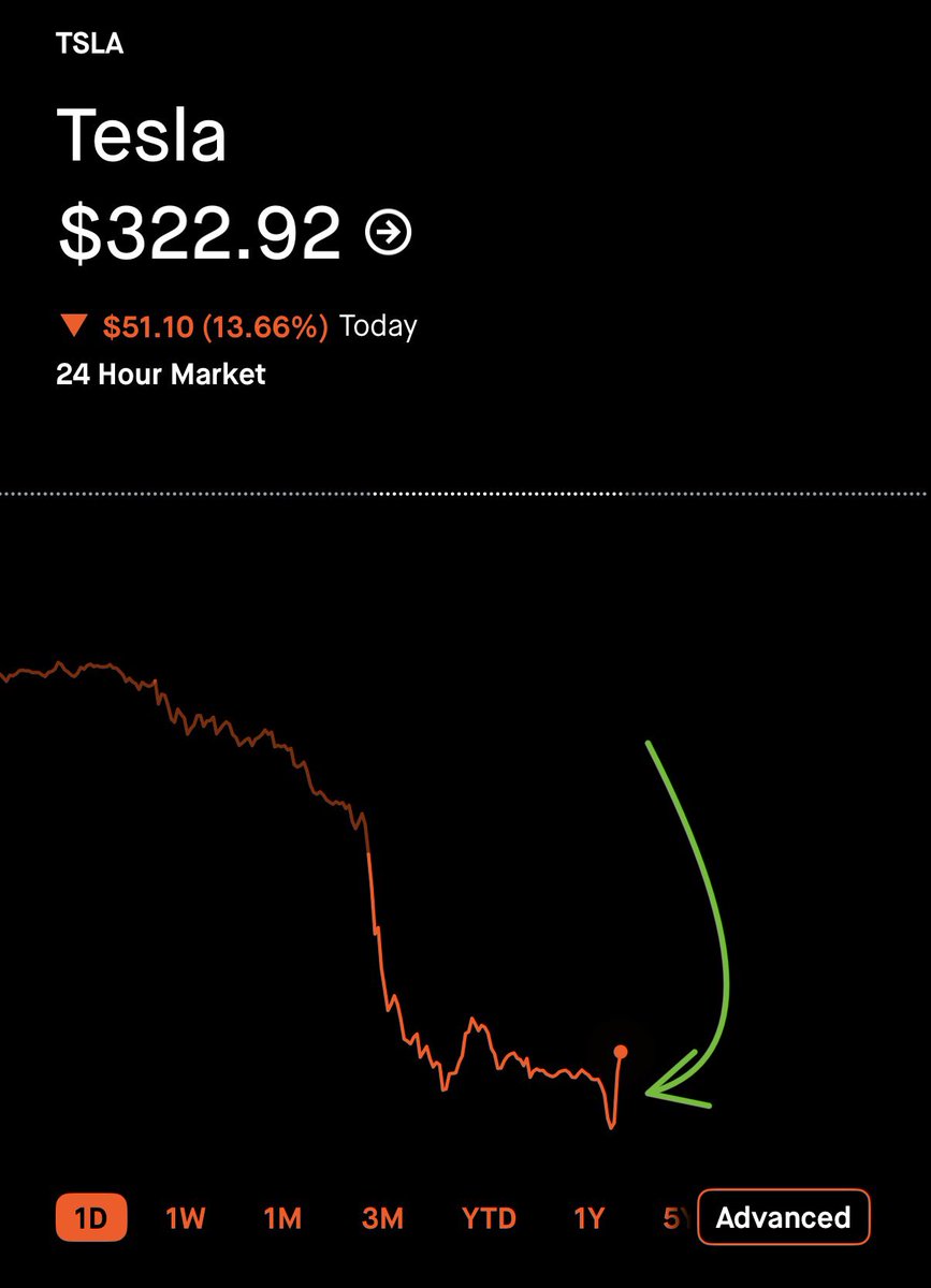 liorsela's tweet photo. Who bought the $TSLA dip?

Tesla shares just moved from $316 to $323 right before closing 🤯

Did it bottom? https://t.co/stVnckXDZa