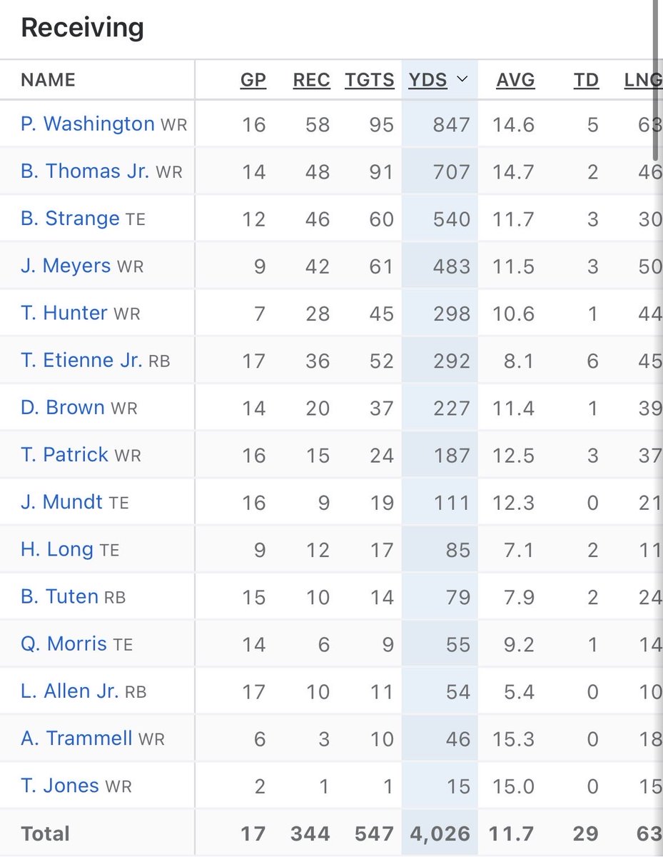 WillSandersFF's tweet photo. @lukesawhook I’ll definitely have some BTJ and think you can give him a playing through injury excuse, but imo

2025 Receiving Corps >>> 2024

And I don’t think Parker Washington is Jerry Rice, but imo it’s hard to think Coen wants the offense to run through BTJ like we heard last offseason https://t.co/JFRdYtgk5p