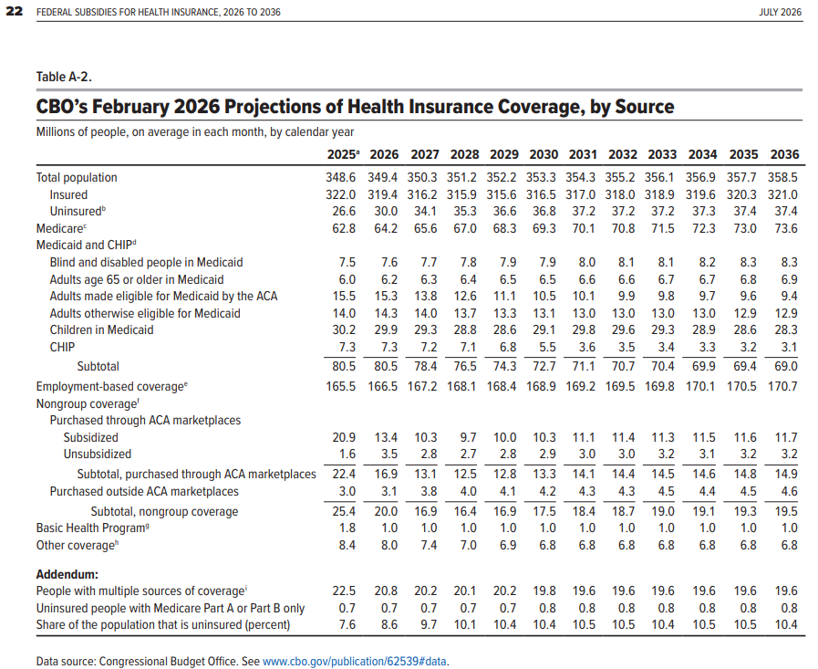 larry_levitt's tweet photo. New: With enhanced ACA premium subsidies expired and Medicaid cuts phasing in, the Congressional Budget Office expects the share of the population uninsured to rise above 10% for the first time since the ACA was implemented. https://t.co/66xvdb8IFa