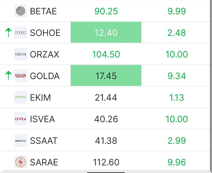 Boorsa_Prof's tweet photo. ✅Anlık son 8 arz:

🔹 #Betae tavanda 1.6 milyon lot ✅ 

🔹 #Orzax tavanda 1.6milyon lot ✅ 

🔹 #İsvea tavanda 5.5 milyon lot ✅ 

🔹 #Sarae tavanda 64 milyon lot ✅

▪️ #golda tavana yakın✅

🔹 Diğerleri görseldeki gibi ✅ https://t.co/HxwPD6Bu38