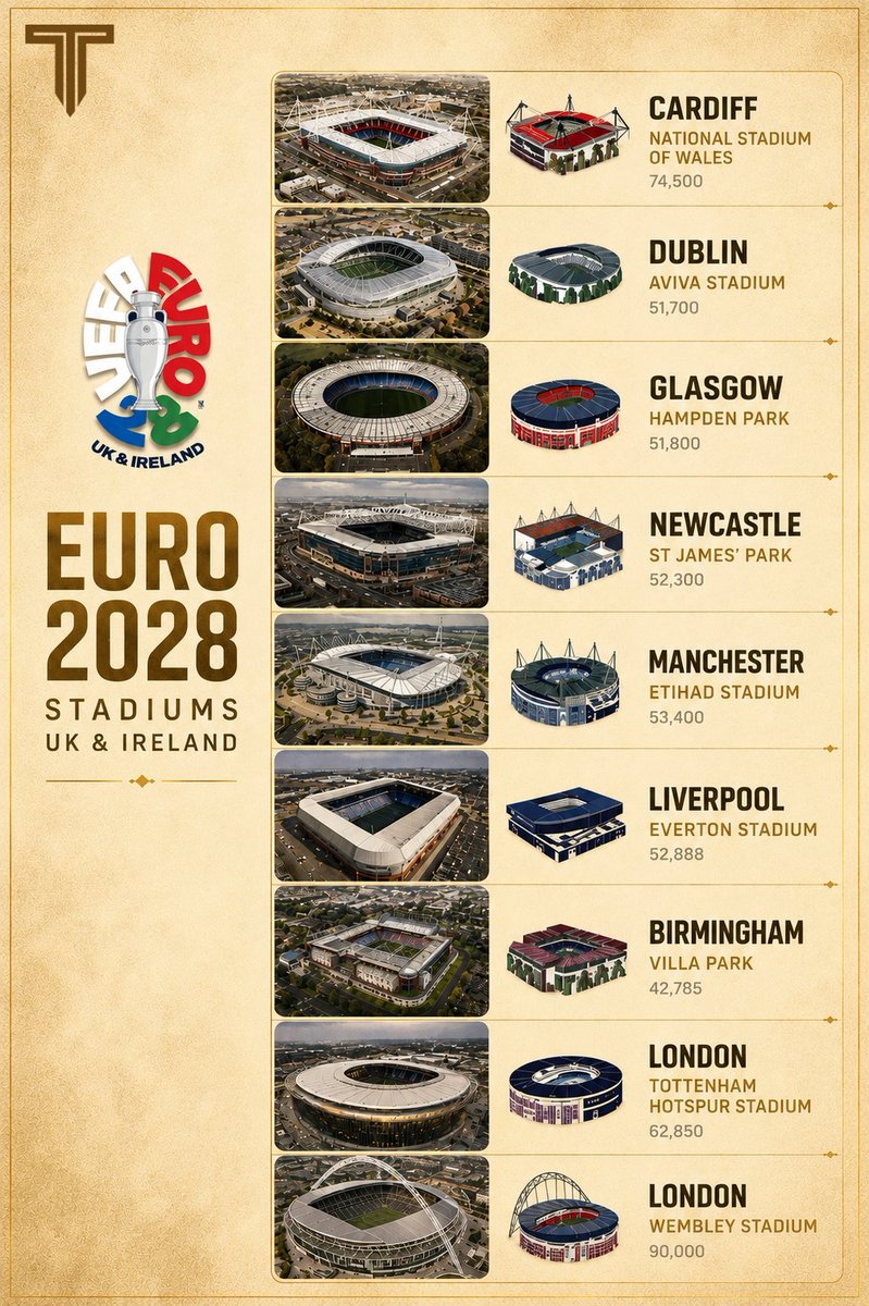 IvaanBlanco26's tweet photo. Qué pedazo de torneo va a ser la Euro 2028 de Reino Unido e Irlanda.

Estadios top, ambiente de fútbol total, vuelta a los horarios de 15h, 18h y 21h.

A 2 años vista, sé perfectamente que este torneo va a ser espectacular. https://t.co/KjJoWXyz1R