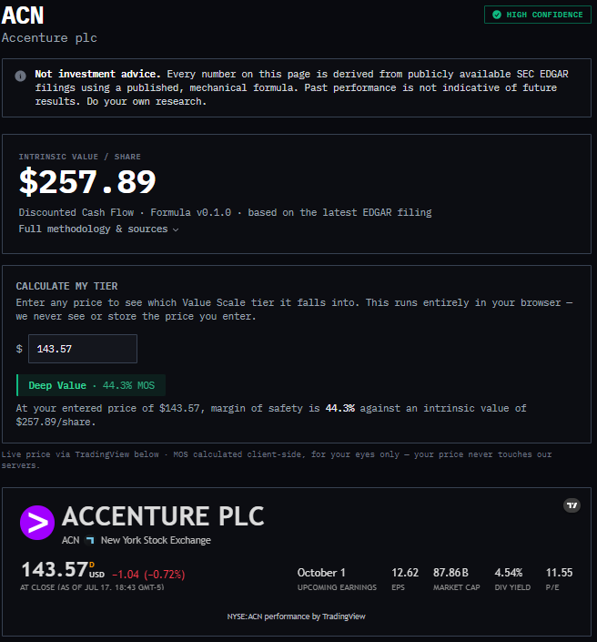 ValueStonksCom's tweet photo. $ACN (Accenture) is showing up in Deep Value territory in our normalized universe.
Quality compounder with a fortress balance sheet and real margin of safety on the numbers that actually matter. Generic screens usually miss names like this.
Anyone else tracking ACN right now? What’s your take?
Full 330-ticker Google Sheets template with the VS_ functions is ready — reply “SHEET” and I’ll send it. Not investment advice. DYOR. #ValueInvesting