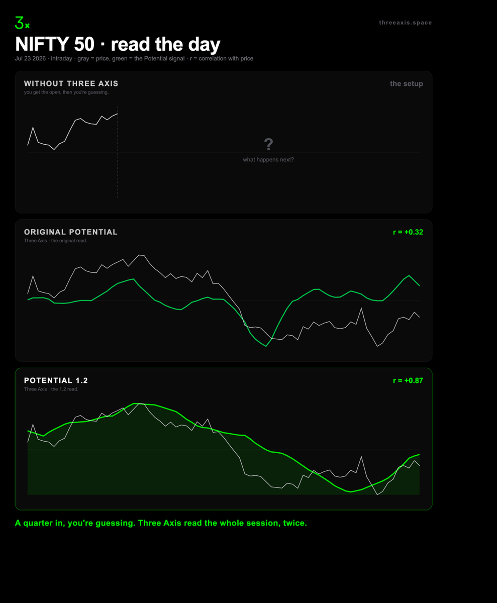 ThreeAxiss's tweet photo. What played out today in Nifty and Banknifty, Three axis told you before. Check it out https://t.co/C6TpzGqMMe https://t.co/4bBE17ex44