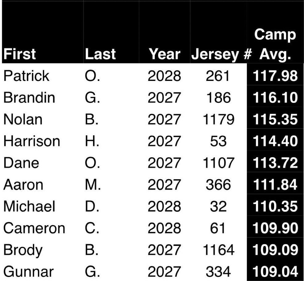 michaeladamelio's tweet photo. #7 Overall Chart At Kohl’s NSC. #2 Class of 2028. @KohlsKicking @shanee_mc @HKA_Tanalski @IHS_OCPS @Coach_Radke @STUMPS03 https://t.co/uDUtJZRqMq