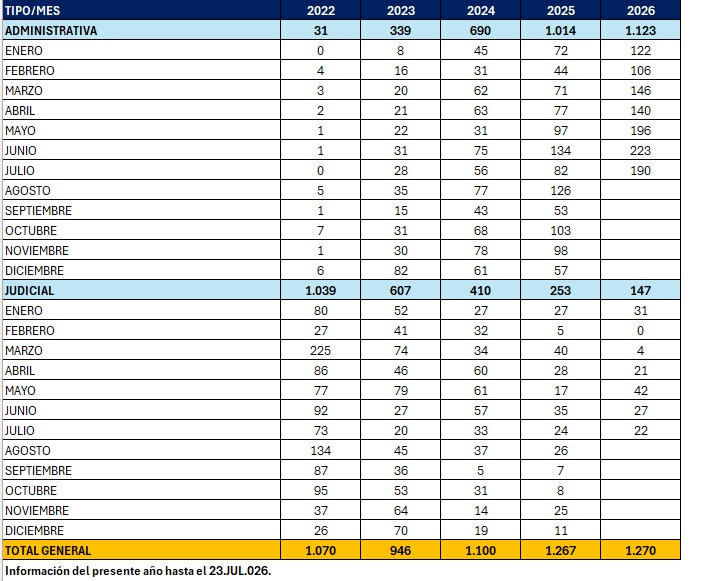 cristian_arayal's tweet photo. 49 expulsados más fuera de Chile. Llegamos a 1.270 en lo que va de año, superando la meta completa del 2025 (1.267). 
Los datos oficiales no mienten: se les terminó la fiesta a los que venían a delinquir a nuestra patria. El control migratorio y la seguridad se defienden con acciones.
