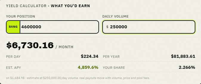 0xErv's tweet photo. Bang is going to catch on quick with KOLs because the one thing they can directly control is volume. They know they can induce buy volume but its difficult for them to quell sell volume. Because of how @BangArmyRH  airdrops work, notable buyers will immediately benefit from their own copy trader volume - no snapshot on the hour or anything.

Seeing the insane aggression in which charts are getting sold when @PoorGoat_ trims his bags, he will benefit from that sell volume with bang. And with bang being the highest ROI of any RWA on the market, it will be extremely advantageous for someone like him to enter the trade.

Dev has done a great job of letting people see their returns on different scenarios. Below shows 1% hold on measly daily volume of 250k. 1% costs about less than 1e right now and you'd get initials out in 7 days. It will become very obvious on why $Bang will get picked up.