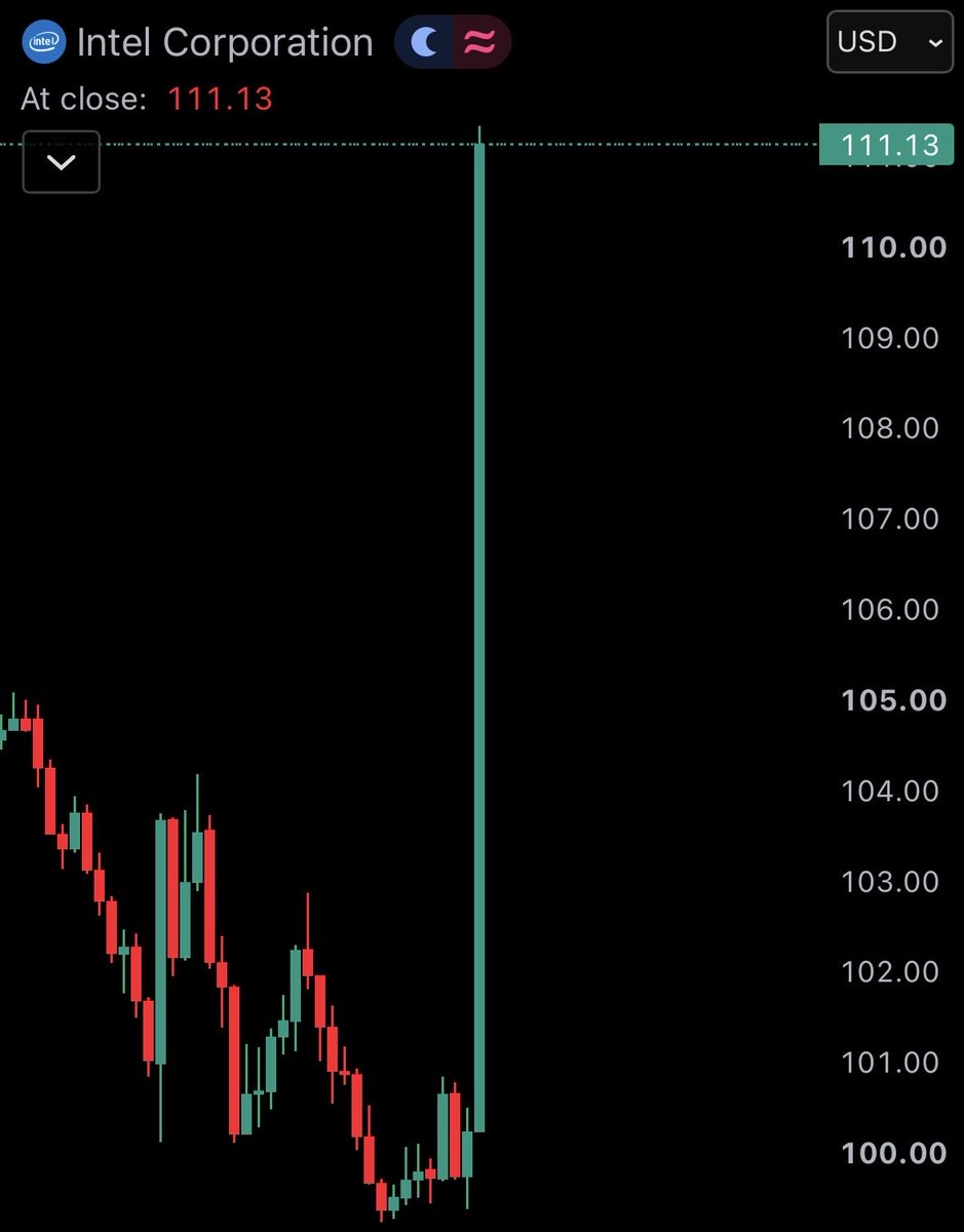 WatcherGuru's tweet photo. JUST IN: Intel $INTC surges 11% after reporting $16.1 billion in revenue, beating expectations for Q2 2026. https://t.co/igIj2j9diL