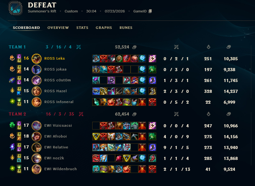 Leks_lol's tweet photo. 2-1 vs @E_WIE_ESPORTS important win for the playoffs everyone had clutch moments ggs https://t.co/AFjrEM0bU8