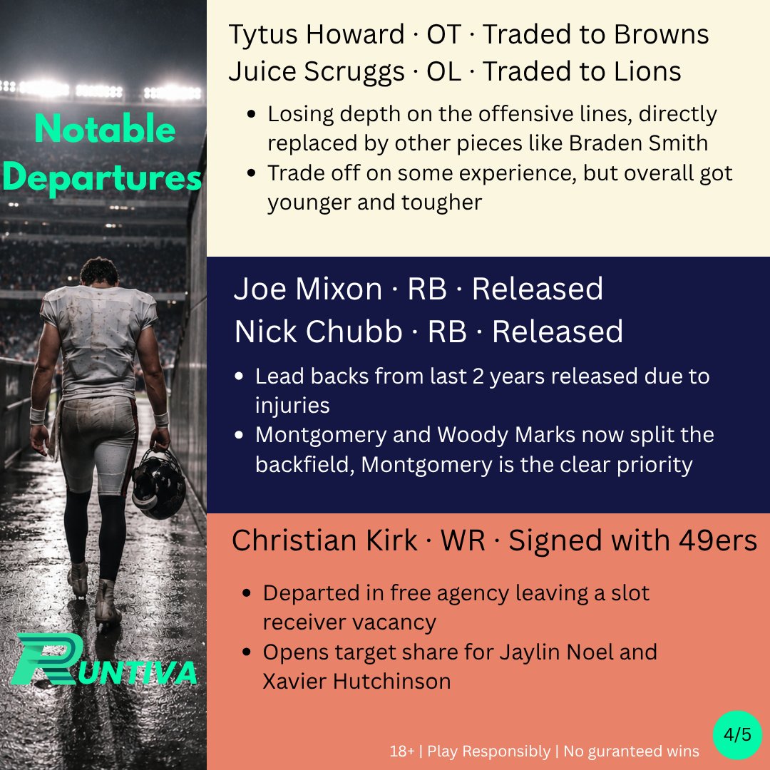 runtiva's tweet photo. 2025 NFL OFFSEASON
Houston Texans 
After a historic defensive season in 2025 this offense looks to match their Superbowl caliber defense and try to rise to the next level. Can CJ Stroud get back to his rookie form? https://t.co/LkkssfyWcr