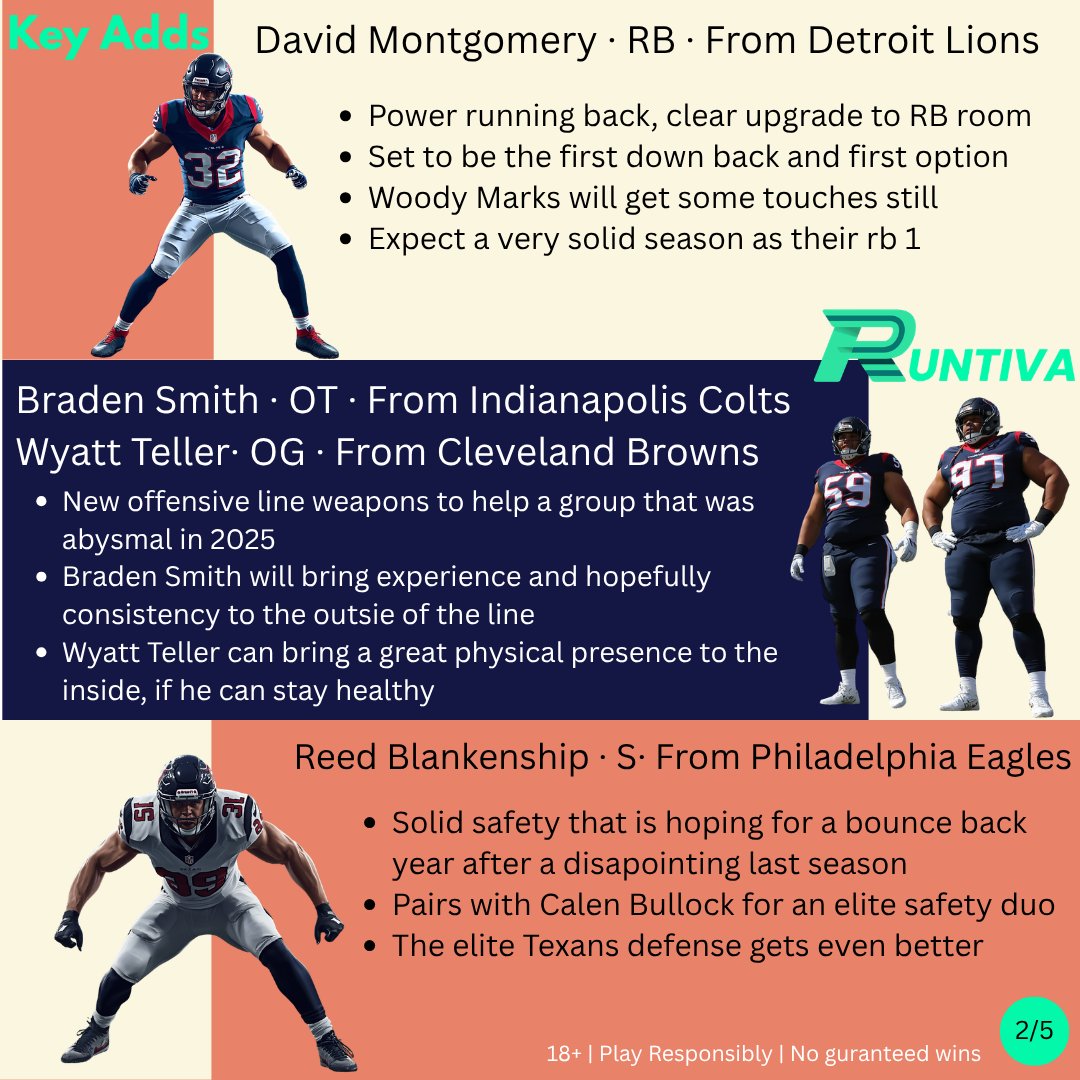 runtiva's tweet photo. 2025 NFL OFFSEASON
Houston Texans 
After a historic defensive season in 2025 this offense looks to match their Superbowl caliber defense and try to rise to the next level. Can CJ Stroud get back to his rookie form? https://t.co/LkkssfyWcr