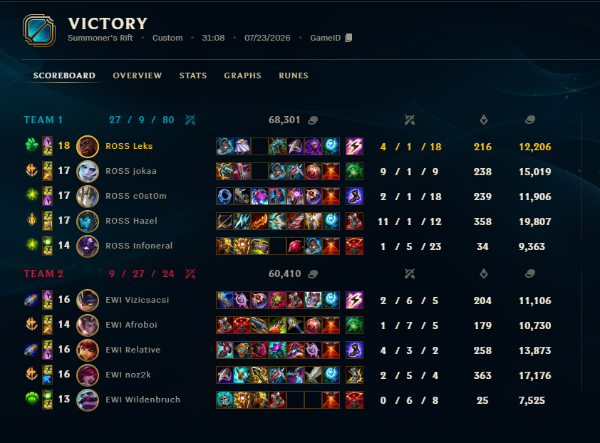 Leks_lol's tweet photo. 2-1 vs @E_WIE_ESPORTS important win for the playoffs everyone had clutch moments ggs https://t.co/AFjrEM0bU8