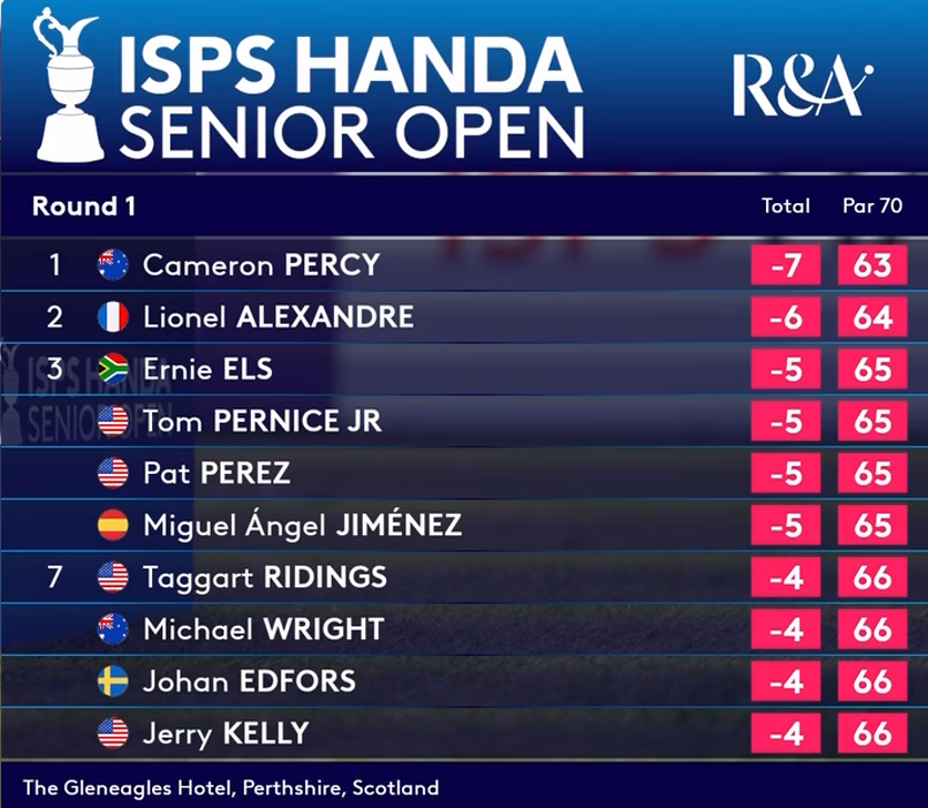 TOURMISS's tweet photo. PROUDLY SITS ATOP KINGS COURSE THRONE ....
As Cam Percy, on his course debut, heads the field post opening day #ISPSHandaSeniorOpen @euLegendsTour #SeniorOpen on the host @GleneaglesGolf ⛳️
Percy says: “I’ve never been here before. But I found something late yesterday. The last four holes I hit it really nicely, and did it again today. Hopefully I’ll keep doing that and I’ll be okay.” 👏💪
Read: https://t.co/xzRVB4Yr4O
📷 Getty
✅ @TOURMISS (Bernie 🐨)