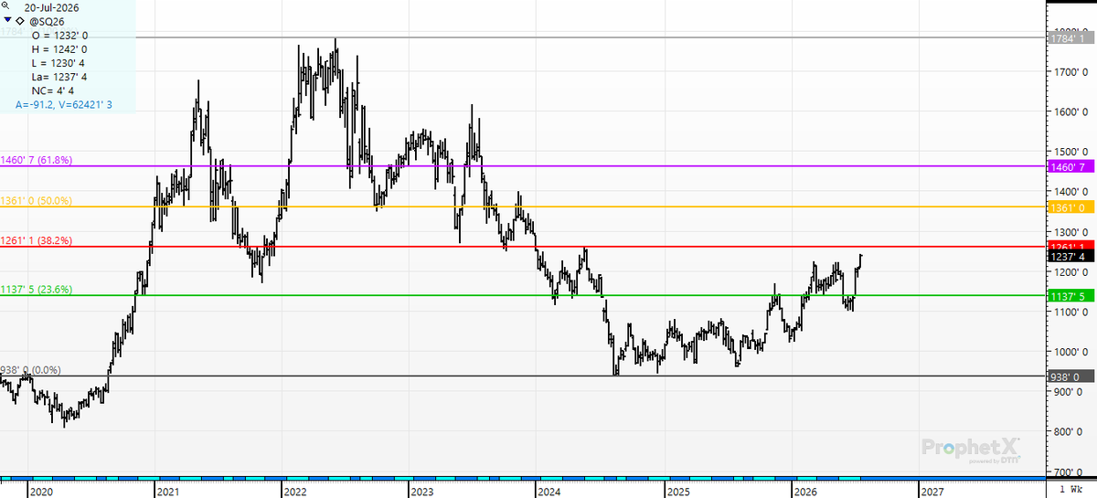 cer_hedge's tweet photo. #soybeans- If you are #China- and you see #spotbeans at 2 year highs-- What is your strategy? #continuation #chart Beans waking up after 4 year slide- or just a bounce in a #bearmarket? https://t.co/cGkcRY2xjx