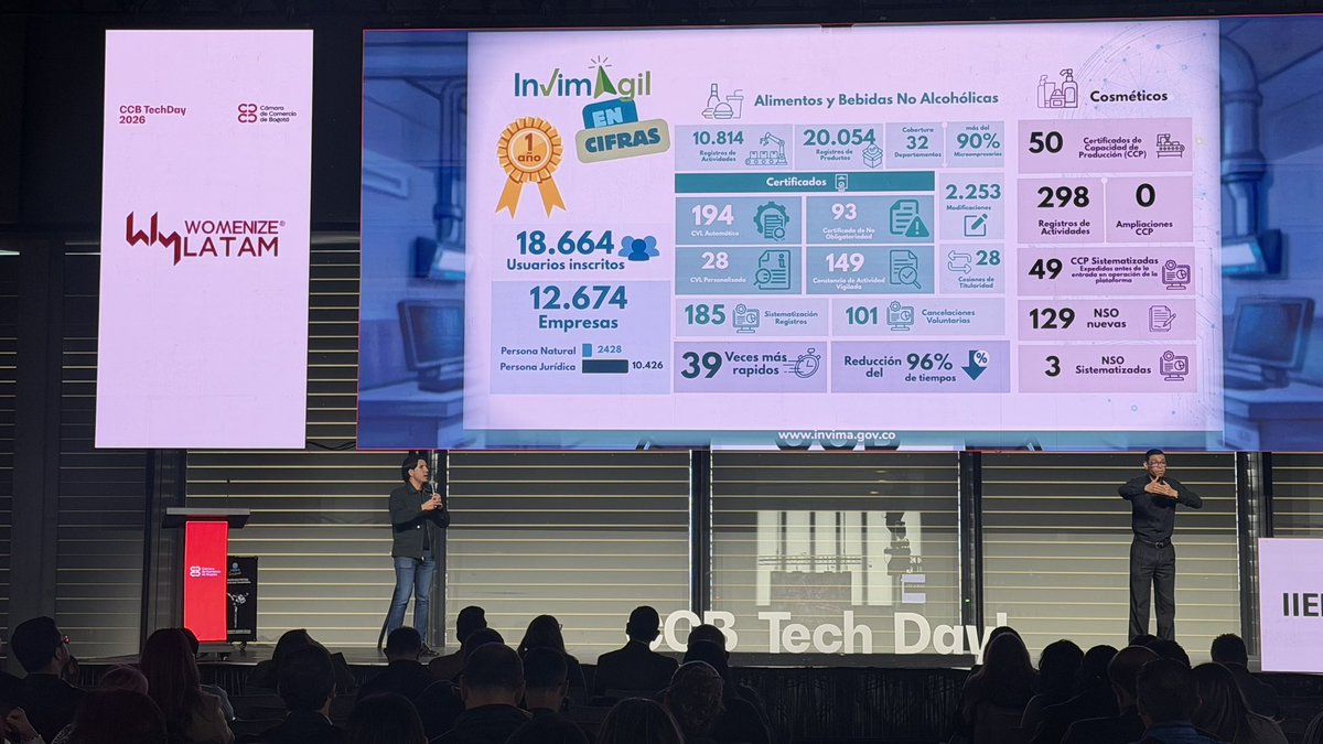 Jfroaoficial's tweet photo. Por 2️⃣ año consecutivo participamos en el #TechDay, compartiendo cómo #InvimÁgil avanza hacia una gestión sanitaria más inteligente con el apoyo de la inteligencia artificial.

Nuestra visión es clara: IA para fortalecer el criterio técnico, con gobernanza de datos, rigor regulatorio y mejores servicios para los ciudadanos y los sectores regulados.

Gracias a la @camaracomerbog por la invitación y por creer en #InvimÁgil como un proyecto país. 🇨🇴

#TechDay2026 #InteligenciaArtificial #TransformaciónDigital #InnovaciónPública #GovTech

@invimacolombia