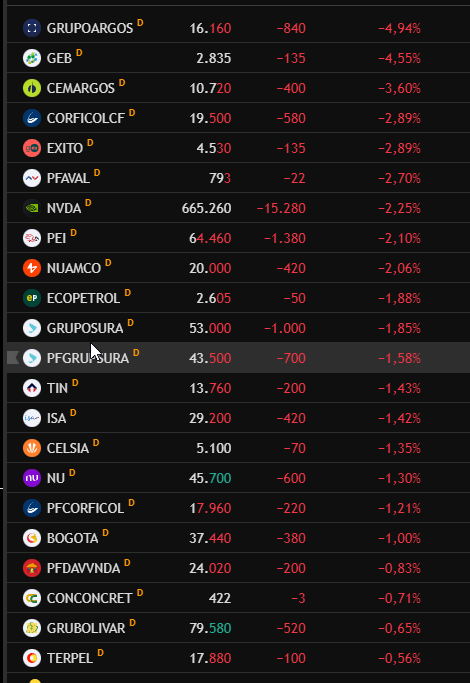 notasdebolsa's tweet photo. Fuertes correcciones puntuales en #BVC. $Colcap cae 0.21% Video diario #CierreBVC enlace 👉 https://t.co/sfG80QiAKr https://t.co/Y44cUWrKy9
