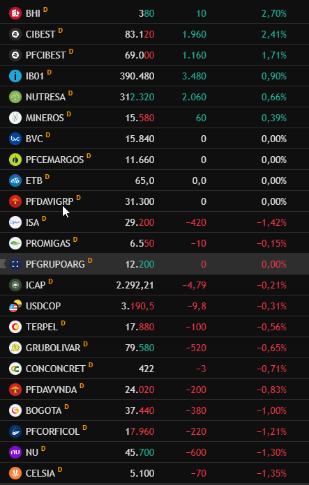 notasdebolsa's tweet photo. Fuertes correcciones puntuales en #BVC. $Colcap cae 0.21% Video diario #CierreBVC enlace 👉 https://t.co/sfG80QiAKr https://t.co/Y44cUWrKy9