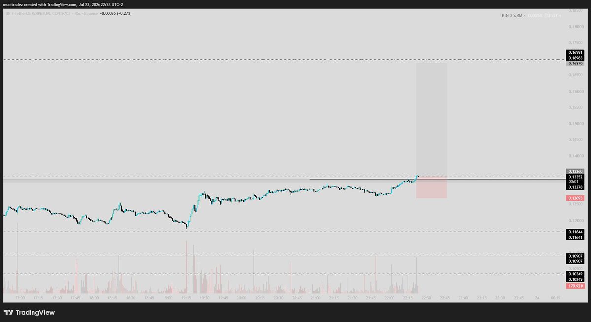 mucitradez's tweet photo. Took this reclaim on $UB https://t.co/9LCuBhfaA9
