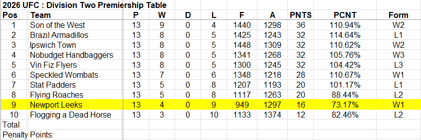newportleeks's tweet photo. Latest table in Division 2. Will #LEEKS continue the rise up the ladder and spoil the party at the top?! #AFLFantasy https://t.co/kHRQTUfgQ7