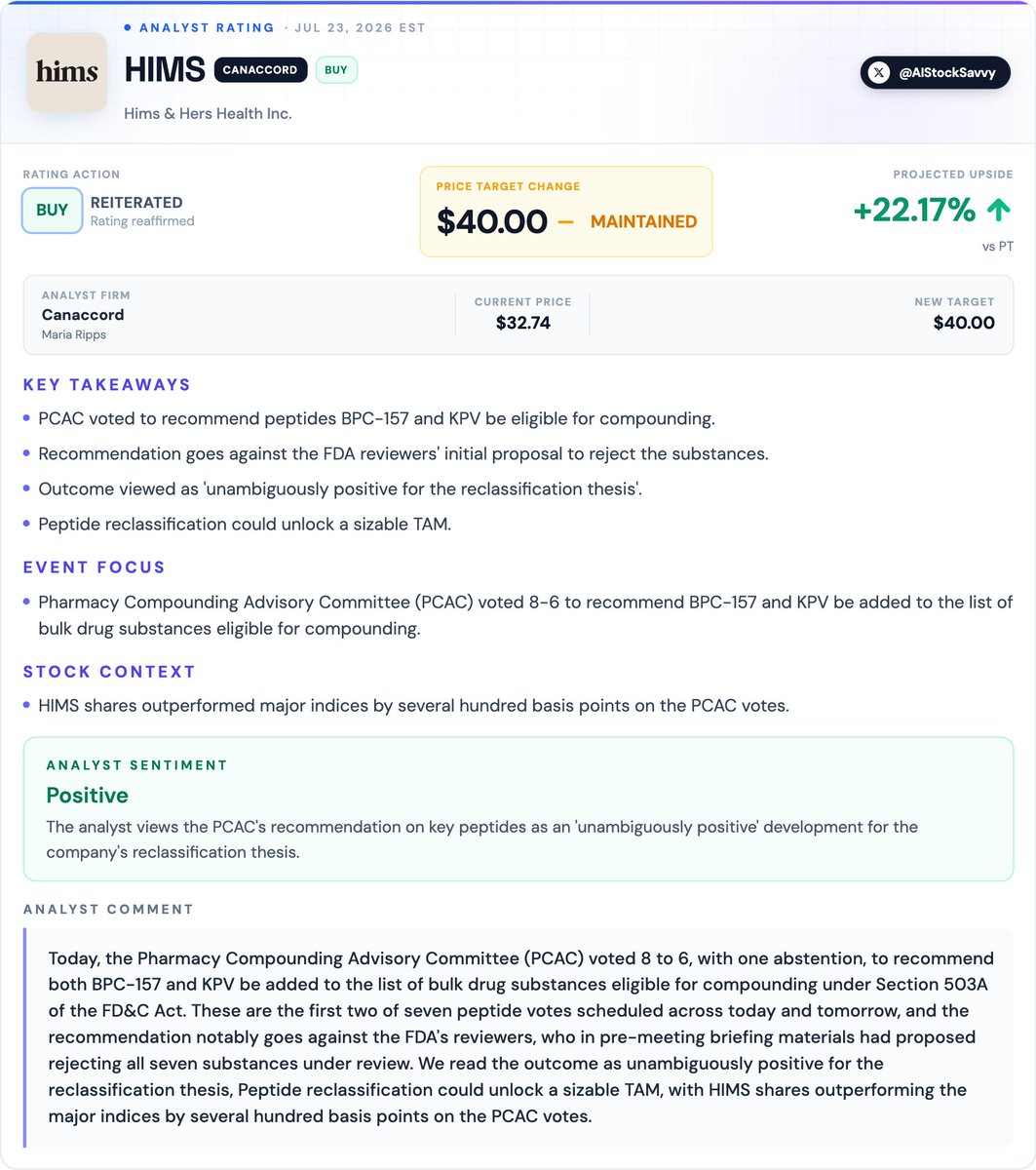 AIStockSavvy's tweet photo. $HIMS | Canaccord reiterates 𝐁𝐮𝐲 on 𝐇𝐢𝐦𝐬 &amp; 𝐇𝐞𝐫𝐬, maintains 𝐏𝐓 𝐚𝐭 $𝟒𝟎

Analyst sees the PCAC vote on peptides as unambiguously positive for Hims &amp; Hers, potentially unlocking a sizable addressable market. https://t.co/CYr5b0rN6A
