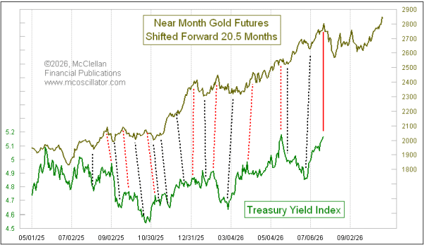 McClellanOsc's tweet photo. My latest Chart In Focus article, "Gold’s 20-1/2 Month Leading Indication for Yields", is posted at my web site. Direct link quoted below. https://t.co/sqUz43UGqM