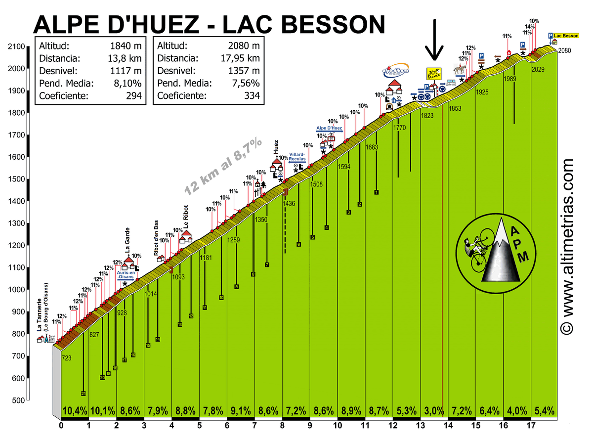 ammattipyoraily's tweet photo. ⛰️🏁 ⏱️  ALPE D'HUEZ  (13.80 km, 8.11 %, 1119 m)

🇫🇷 sub-40' times

1997   | 38:21 | Virenque
1995  | 38:44 | L.Madouas
1994  | 38:55 | Virenque
2022  | 39:29 | Bardet
1994  | 39:30 | Leblanc
1997   | 39:53 | L.Madouas
2004 | 39:56 | Moncoutie
2004 | 39:58 | Goubert

🇫🇷 #TDF2026 https://t.co/A1vfIwok5l