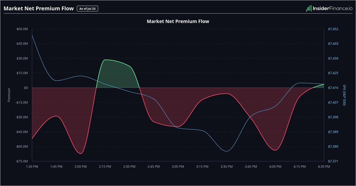 lemonadelait's tweet photo. $SPY just saw a $7.43M Aug-31 Golden Sweep at 24x OI. 
↘️ Options flow: $187.2M puts vs $97.0M calls, 66% put flow
↘️ Dark pool: $2.24B notional, 85.7% dark, Sell +88% ➡️ Line to watch: $736.43 support; below it the put side stays in control https://t.co/FBQ445pcTc