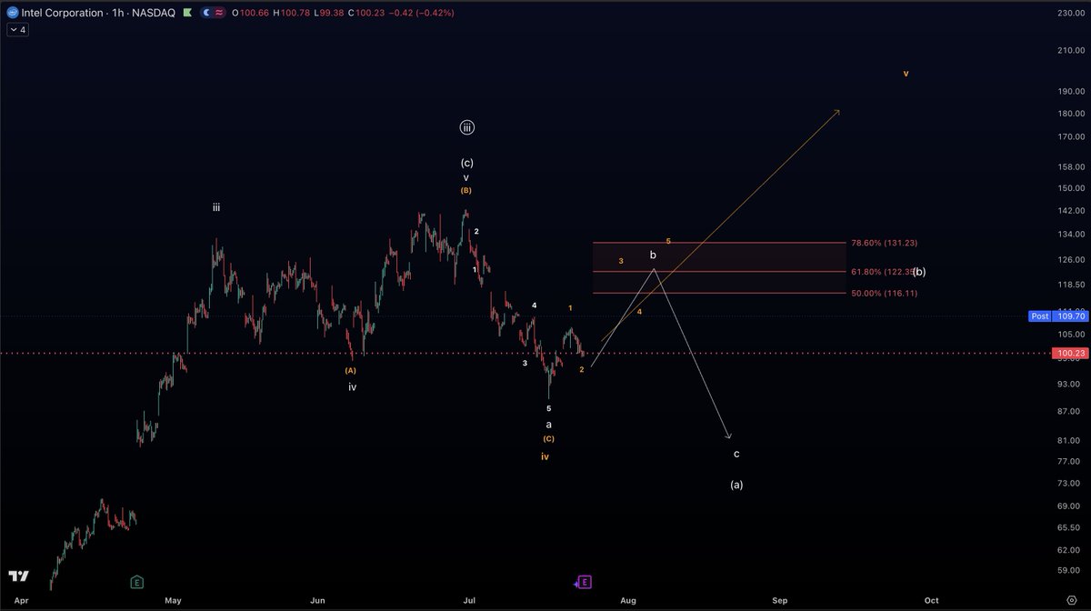 FIBFINDERSX's tweet photo. $INTC is pumping in the after hours session following its earnings release.

A move higher was expected, either as a Wave B in the white count or as the start of the orange Wave 5 to the upside.

To confirm that price is ready to form orange Wave 5 it needs to develop a clear 5 wave move to the upside during the upcoming sessions while breaking above the red resistance zone.

As long as price remains below that resistance, I'm still leaning toward the white count which suggests a larger pullback.
