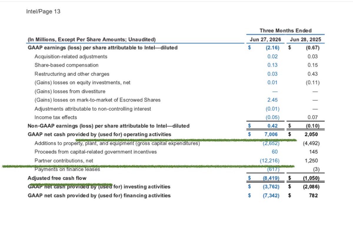 DrJStrategy's tweet photo. Let’s take a look at the adjusted cash flows of INTC.

Intel’s Q2 results looked strong on the surface, with revenue and EPS beating expectations, but the cash flow picture was much weaker. 

Adjusted free cash flow fell to negative $8.4 billion because operating cash flow  was overwhelmed by partner-related inflows and heavy capital spending and other investment cash demands. 

The result suggests Intel is still in a capital-intensive, liquidity-consuming phase, where accounting strength is not yet translating into durable self-funded cash generation.

Ignore the noise do your own research. 

$INTC