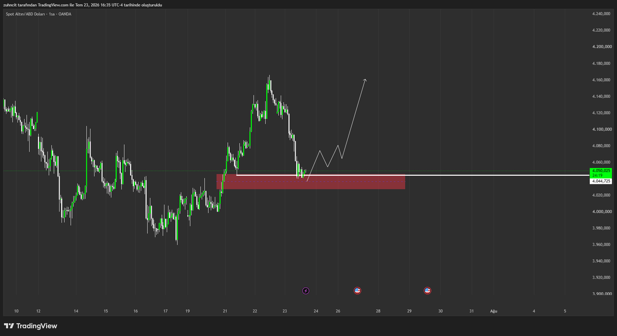 ItsEmreFx's tweet photo. Güzel bir momentum + hacim onayı gelirse Asya’da long tarafı favorim. 

Temkinli ama agresif şekilde pozisyon alacağım. https://t.co/YDTRPwD0GM