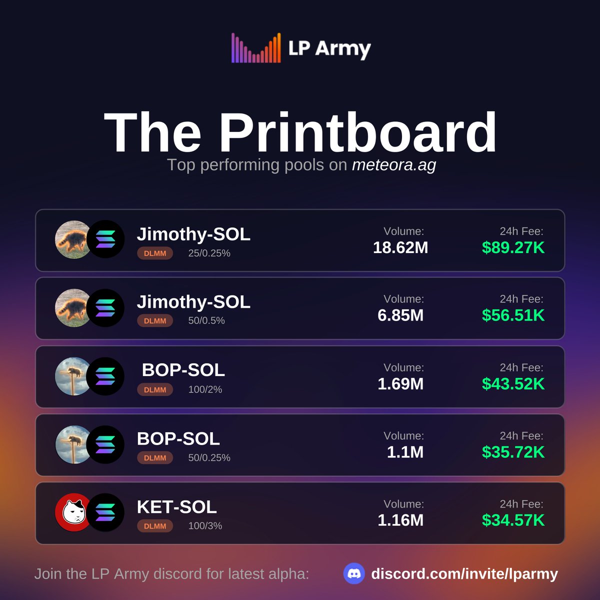 met_lparmy's tweet photo. Top 5 fee-printing pools LPs are entering on @MeteoraAG in the last 24 hours 👇 https://t.co/ndowuG38hC