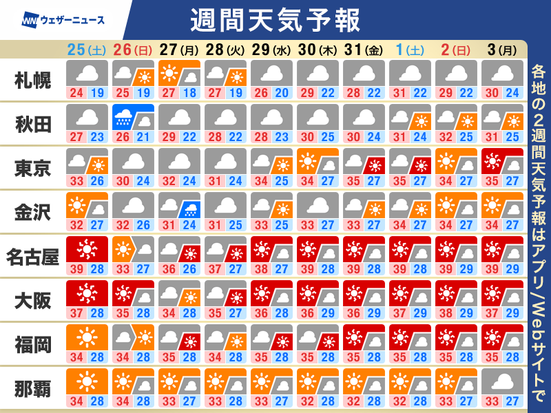 wni_jp's tweet photo. 【週間天気予報】この先一週間の天気のポイント
・前線が停滞　東北で雨量がまとまるおそれ
・今週末は関東もゲリラ雷雨に注意
・40℃近い危険な暑さに厳重警戒
▼詳しくはこちら▼
https://t.co/LYCkBcmh8J https://t.co/gio8r1vHBZ