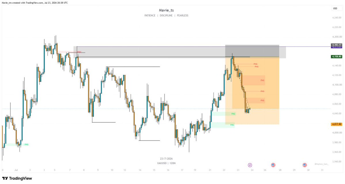 mavie_ts's tweet photo. How it started on Xauusd  vs  How it is going. https://t.co/vDTIfcmcmS